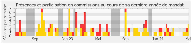 Participation commissions-legislature de Marie-Charlotte Garin