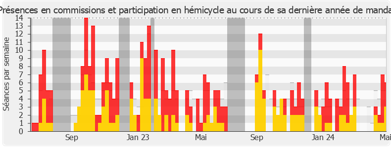 Participation globale-legislature de Marie-Charlotte Garin