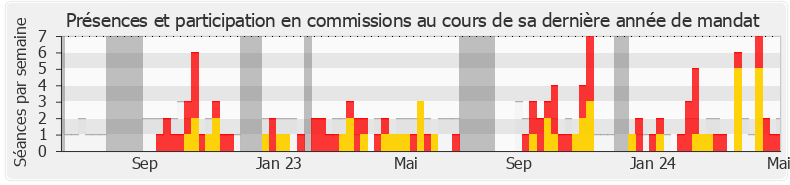 Participation commissions-annee de Marie-France Lorho