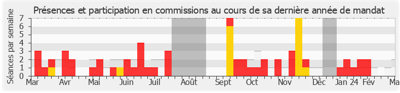 Participation commissions-legislature de Marie Guévenoux