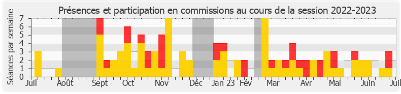 Participation commissions-20222023 de Marie-Noëlle Battistel