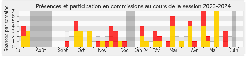 Participation commissions-20232024 de Marie-Noëlle Battistel