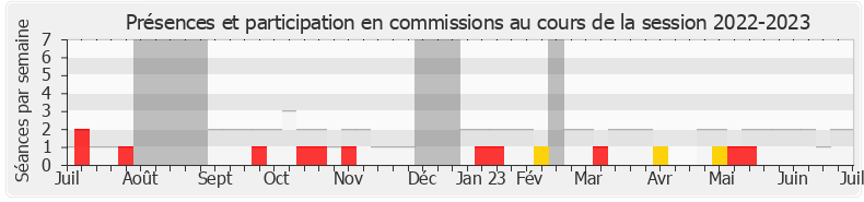 Participation commissions-20222023 de Marie-Pierre Rixain