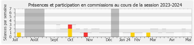 Participation commissions-20232024 de Marie-Pierre Rixain