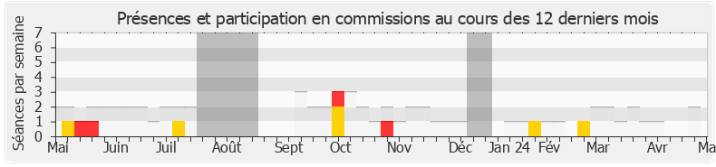 Participation commissions-legislature de Marie-Pierre Rixain