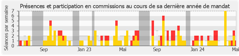 Participation commissions-legislature de Marie Pochon