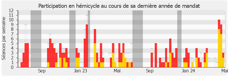 Participation hemicycle-legislature de Marie Pochon