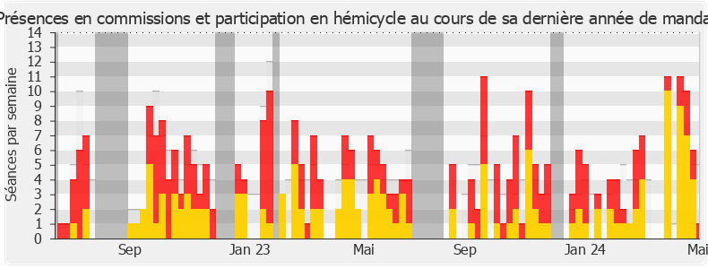 Participation globale-legislature de Marie Pochon