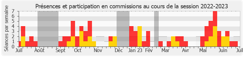 Participation commissions-20222023 de Marina Ferrari