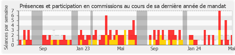 Participation commissions-legislature de Marine Hamelet