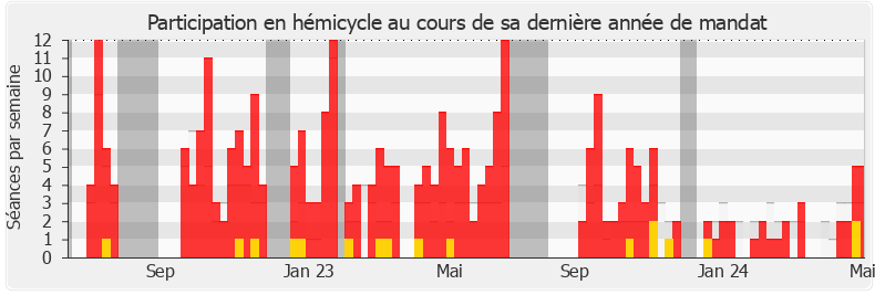 Participation hemicycle-legislature de Marine Hamelet