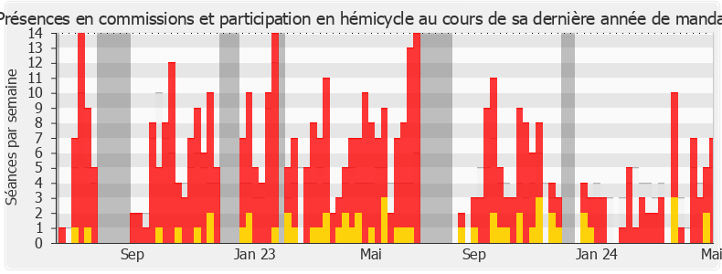 Participation globale-legislature de Marine Hamelet