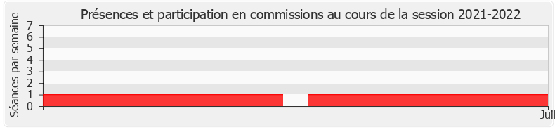 Participation commissions-20212022 de Marine Le Pen