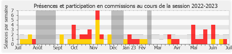 Participation commissions-20222023 de Marjolaine Meynier-Millefert