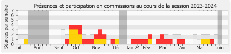 Participation commissions-20232024 de Marjolaine Meynier-Millefert