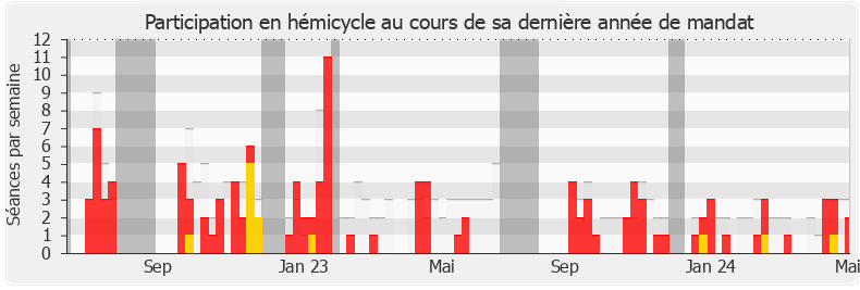 Participation hemicycle-annee de Marjolaine Meynier-Millefert