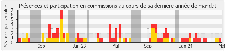 Participation commissions-legislature de Marjolaine Meynier-Millefert