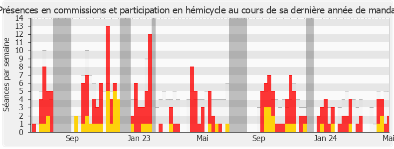 Participation globale-legislature de Marjolaine Meynier-Millefert