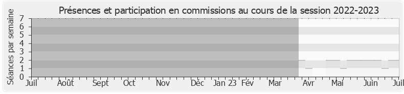 Participation commissions-20222023 de Martine Froger