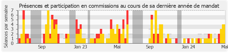 Participation commissions-legislature de Mathieu Lefèvre