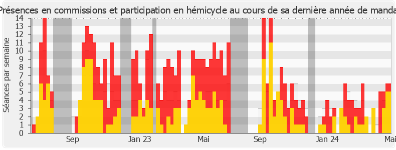 Participation globale-legislature de Mathieu Lefèvre