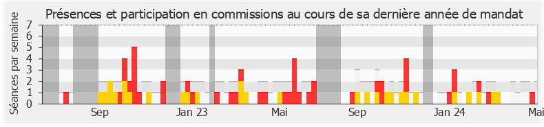 Participation commissions-legislature de Mathilde Desjonquères