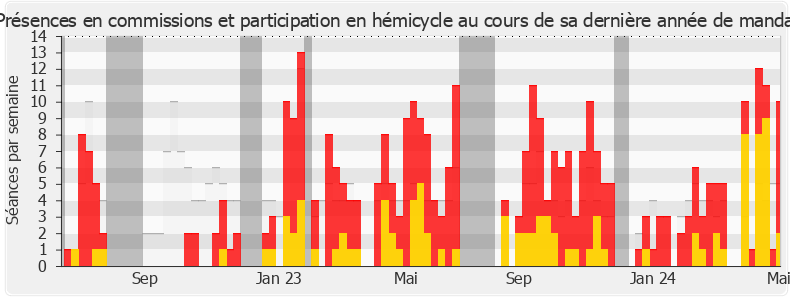 Participation globale-legislature de Mathilde Hignet