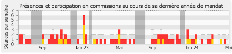 Participation commissions-annee de Mathilde Panot