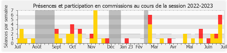 Participation commissions-20222023 de Matthias Tavel