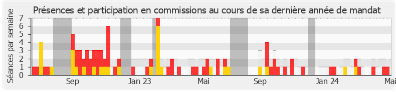 Participation commissions-legislature de Maud Bregeon