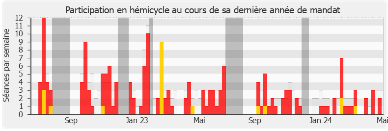 Participation hemicycle-legislature de Maud Bregeon