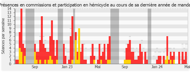 Participation globale-legislature de Maud Bregeon