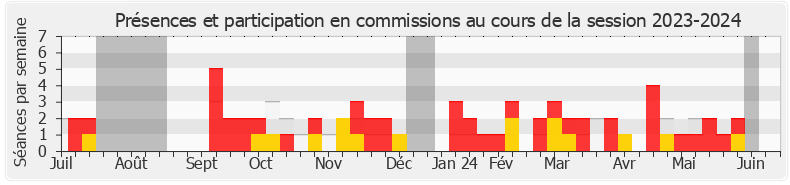 Participation commissions-20232024 de Maud Gatel