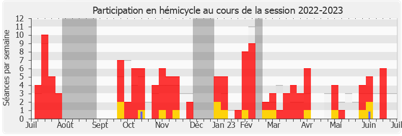 Participation hemicycle-20222023 de Maud Petit