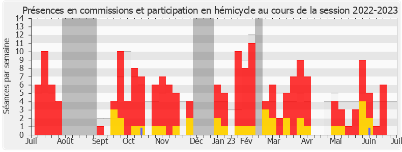 Participation globale-20222023 de Maud Petit