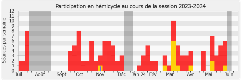 Participation hemicycle-20232024 de Maxime Laisney