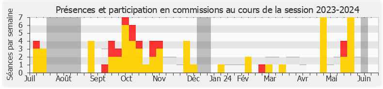 Participation commissions-20232024 de Mélanie Thomin