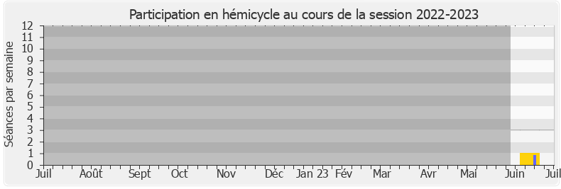 Participation hemicycle-20222023 de Mereana Reid Arbelot