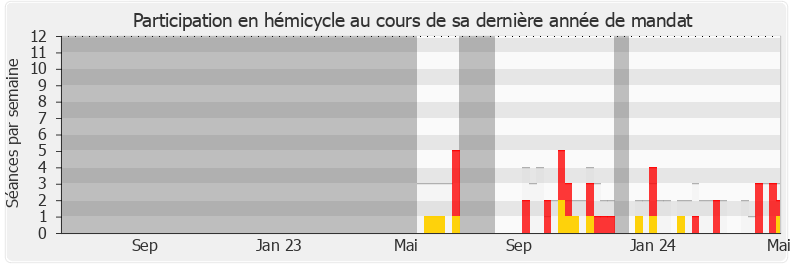 Participation hemicycle-legislature de Mereana Reid Arbelot