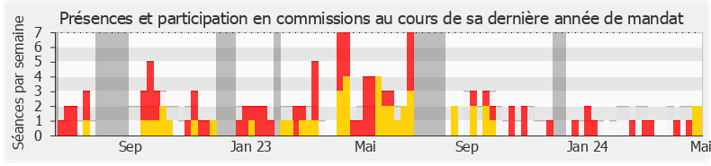 Participation commissions-legislature de Michaël Taverne