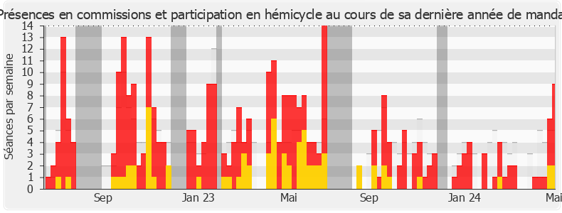 Participation globale-legislature de Michaël Taverne