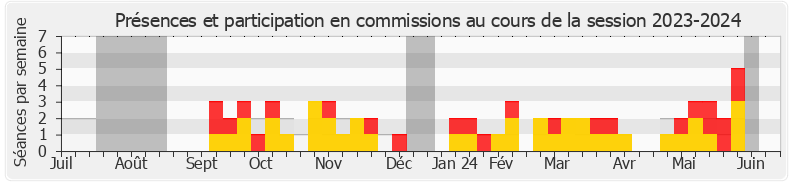 Participation commissions-20232024 de Michel Guiniot