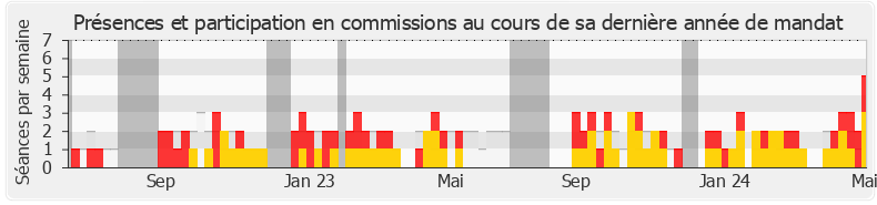 Participation commissions-legislature de Michel Guiniot