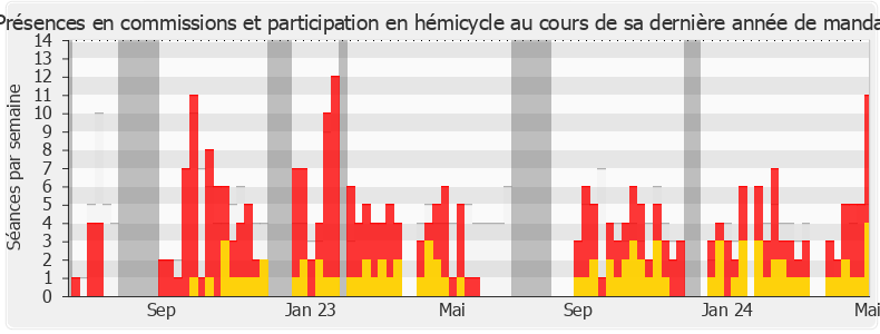 Participation globale-legislature de Michel Guiniot