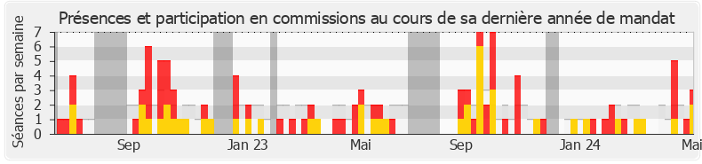 Participation commissions-legislature de Michel Sala