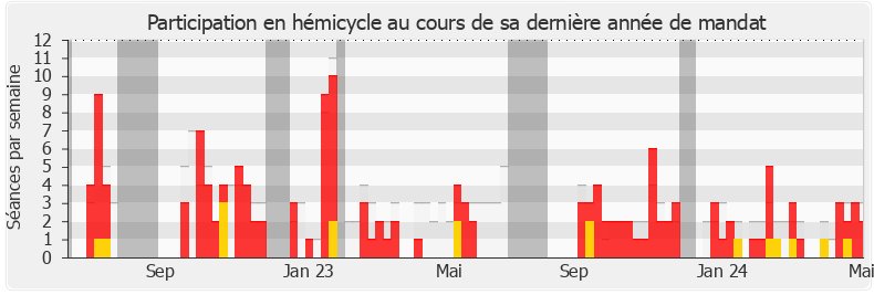 Participation hemicycle-legislature de Michel Sala