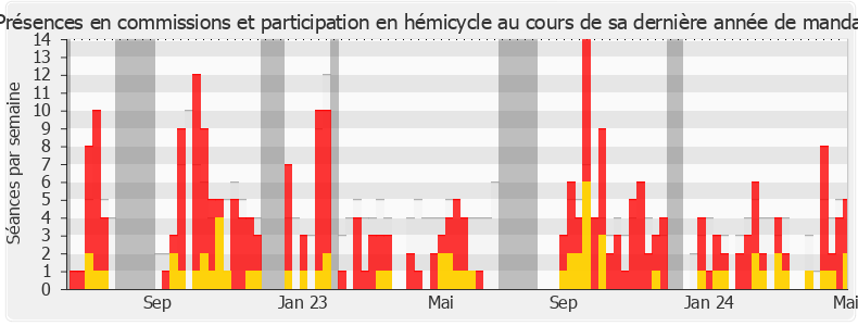 Participation globale-legislature de Michel Sala