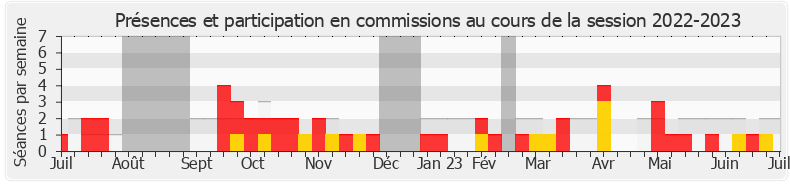 Participation commissions-20222023 de Michèle Martinez