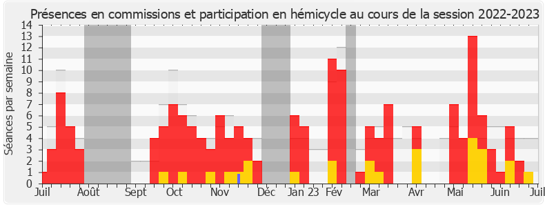 Participation globale-20222023 de Michèle Martinez