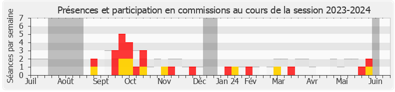 Participation commissions-20232024 de Michèle Martinez